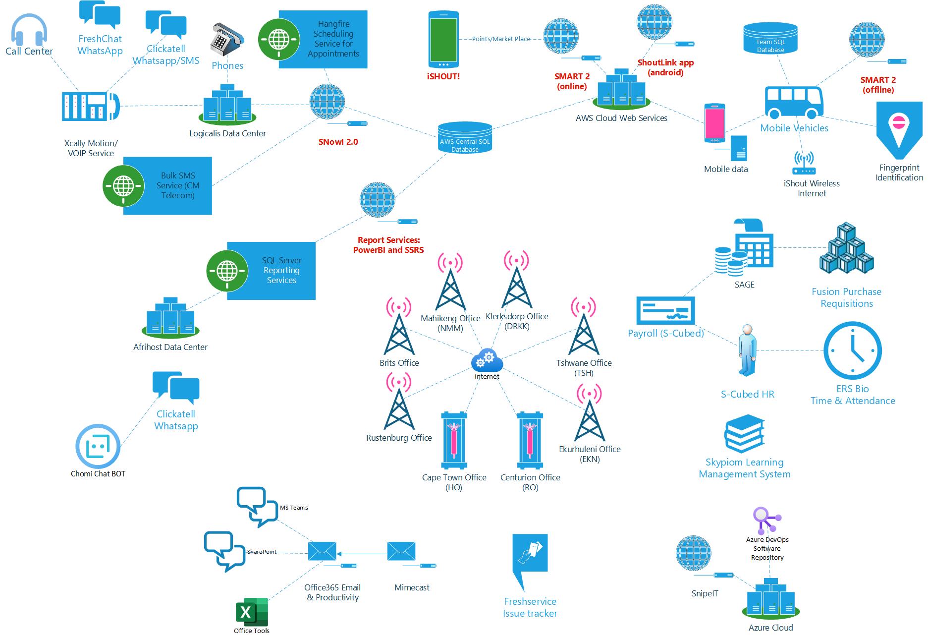 Shout system architecture baseline visual